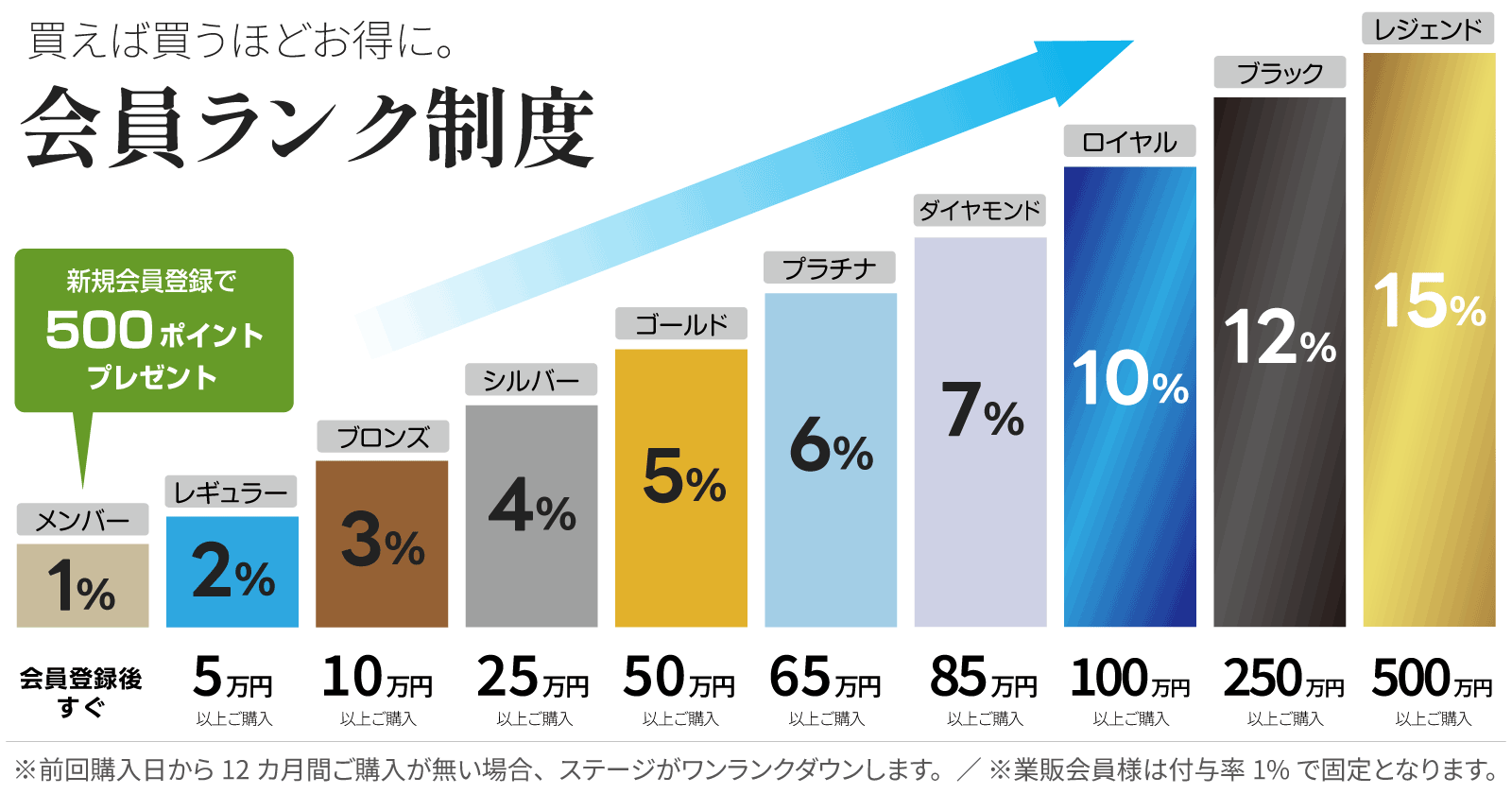 会員ランク特典改定についてのお知らせ | ニュース | 株式会社エース
